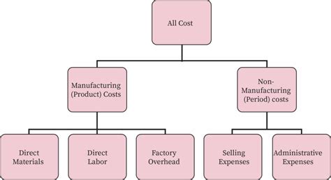 what kind of cost are factory wages